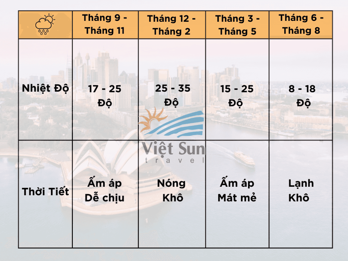 Thời tiết du lịch Úc